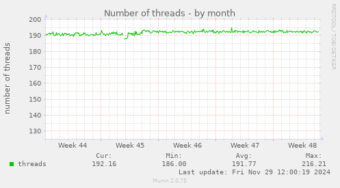 Number of threads