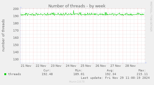 Number of threads