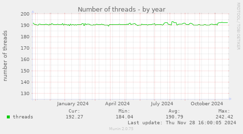 Number of threads