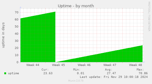 Uptime