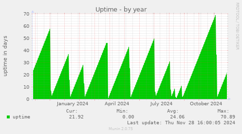 Uptime