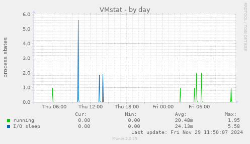 VMstat