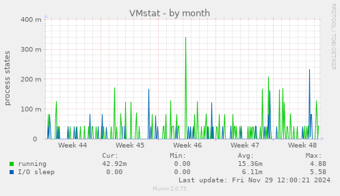 VMstat