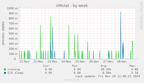 VMstat