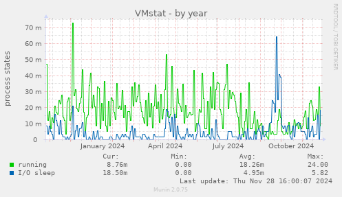 VMstat