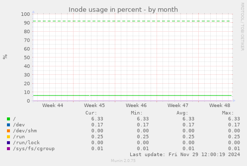 Inode usage in percent