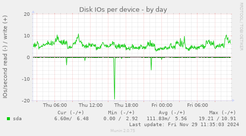 Disk IOs per device