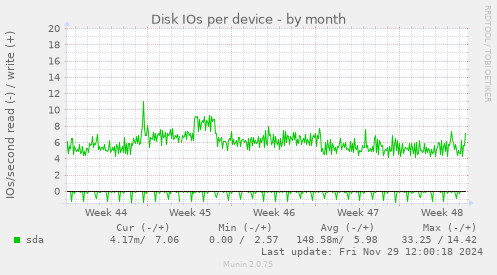 Disk IOs per device