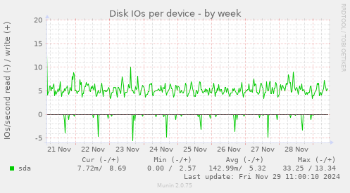 Disk IOs per device