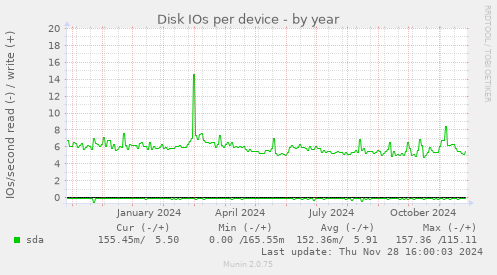 Disk IOs per device