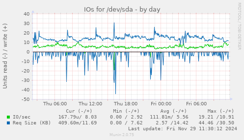 IOs for /dev/sda