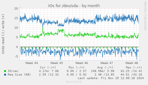 monthly graph