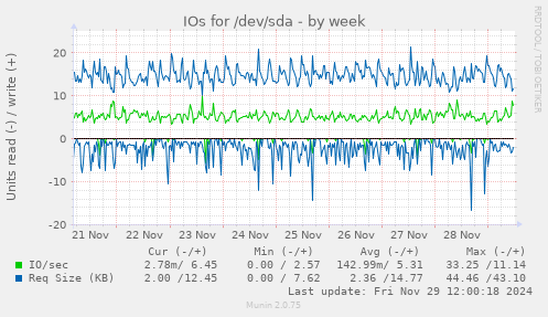 IOs for /dev/sda