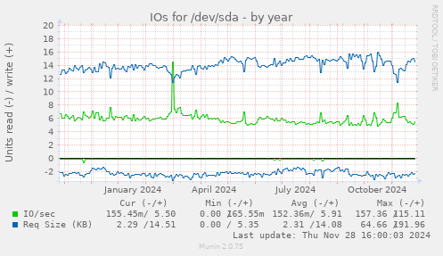 IOs for /dev/sda