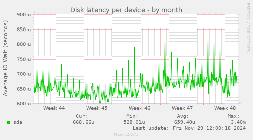 Disk latency per device