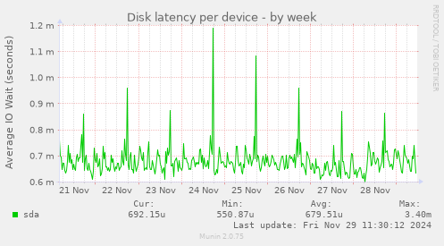 Disk latency per device