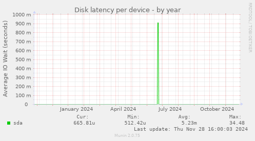 Disk latency per device