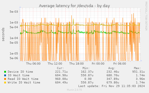 Average latency for /dev/sda