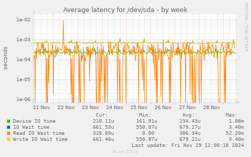 Average latency for /dev/sda