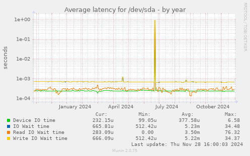 Average latency for /dev/sda