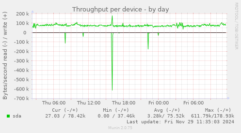 Throughput per device