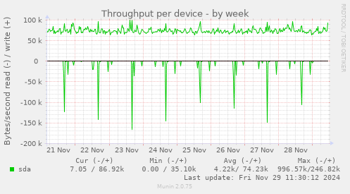 Throughput per device