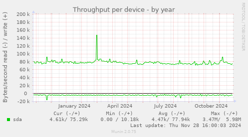 Throughput per device