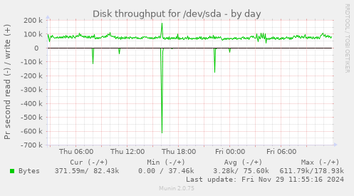 Disk throughput for /dev/sda