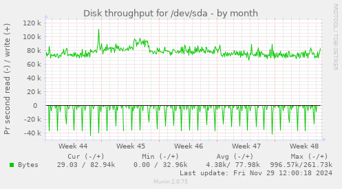 monthly graph