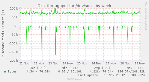 Disk throughput for /dev/sda