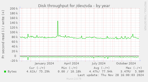 Disk throughput for /dev/sda