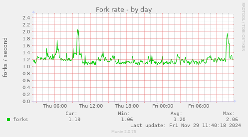 Fork rate