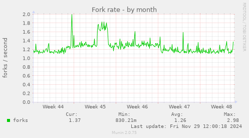 Fork rate