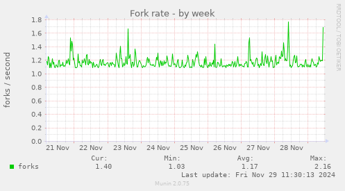 Fork rate