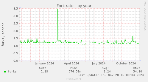 Fork rate