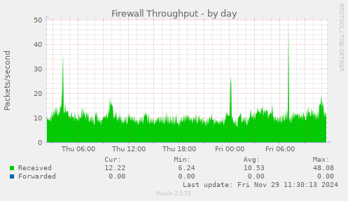 Firewall Throughput