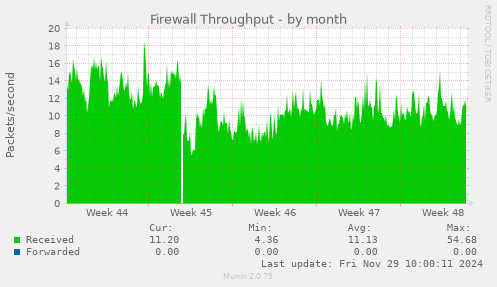 Firewall Throughput