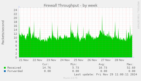 Firewall Throughput