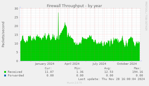 Firewall Throughput