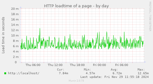 HTTP loadtime of a page