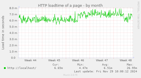 HTTP loadtime of a page