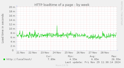 HTTP loadtime of a page