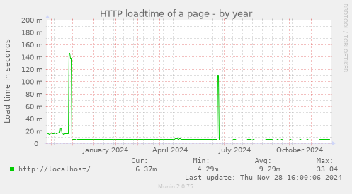 HTTP loadtime of a page