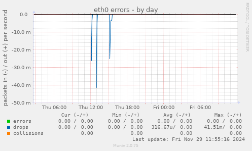 eth0 errors