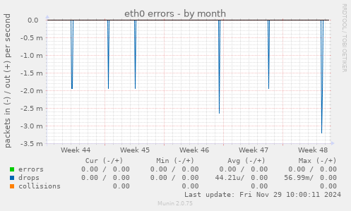 eth0 errors