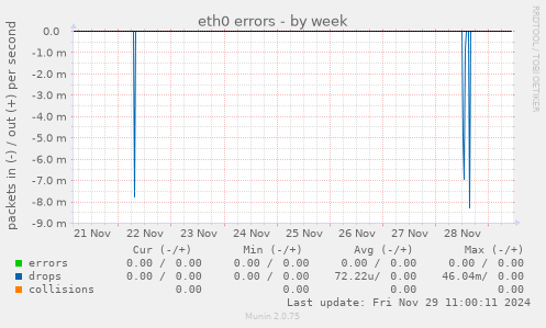 eth0 errors