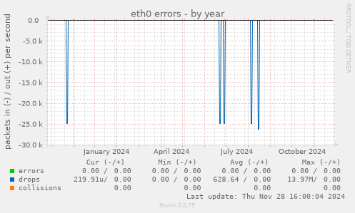 eth0 errors