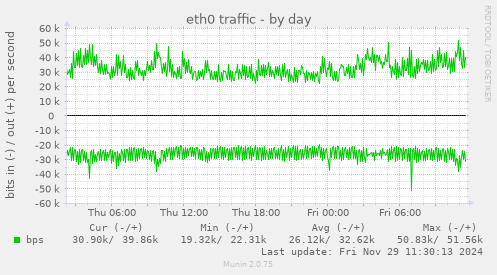 eth0 traffic