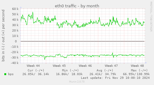 eth0 traffic