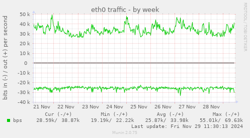 eth0 traffic